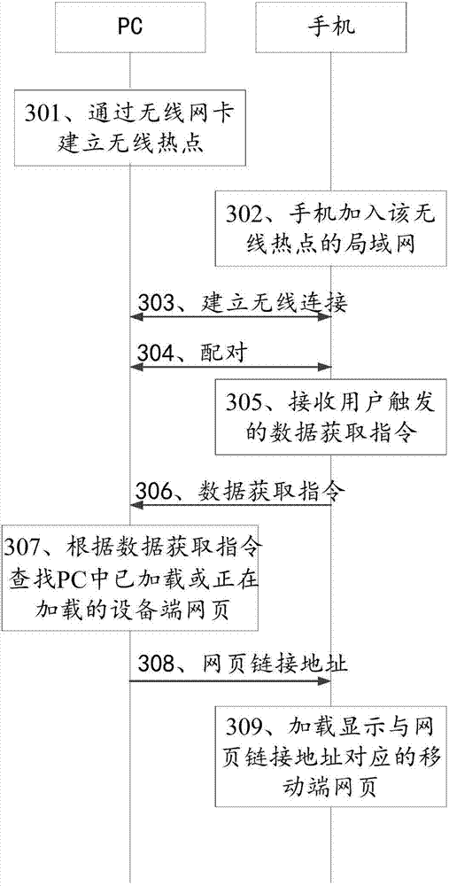 Data acquisition method, device and system