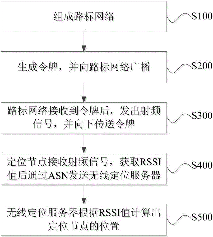 Radio frequency positioning method and system based on token ring in Internet of Things environment