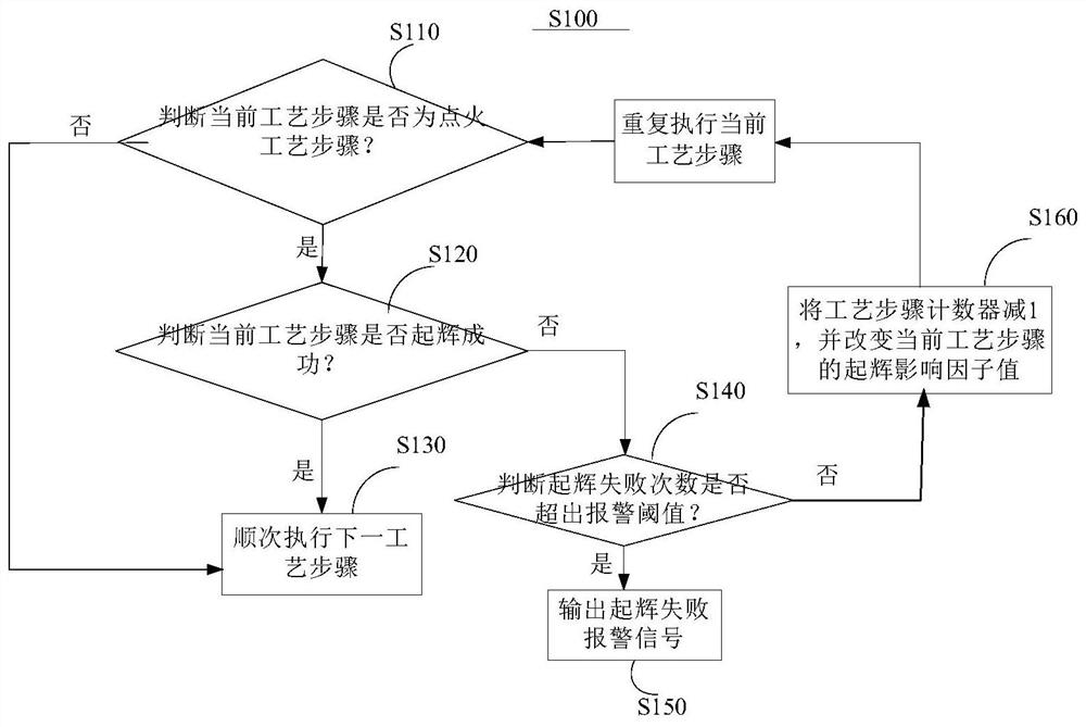 Method and device for optimizing technological process, storage medium and semiconductor processing equipment