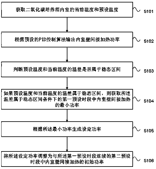 Control method and control system of carbon dioxide incubator and carbon dioxide incubator