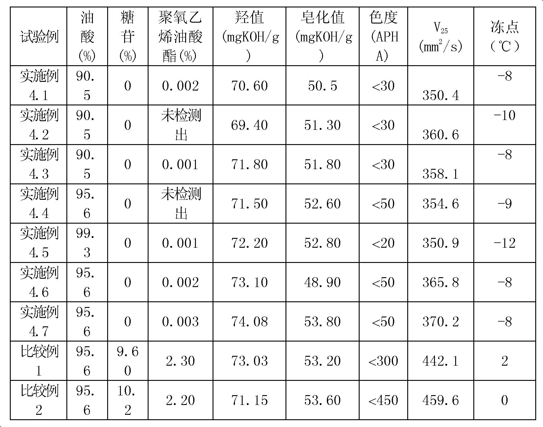 Method for synthesizing polysorbate-80 for injection