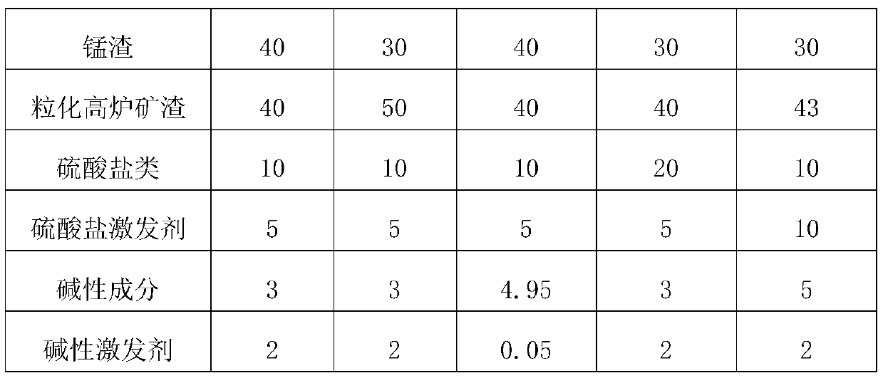 Manganese slag supersulfate cement and preparation method thereof