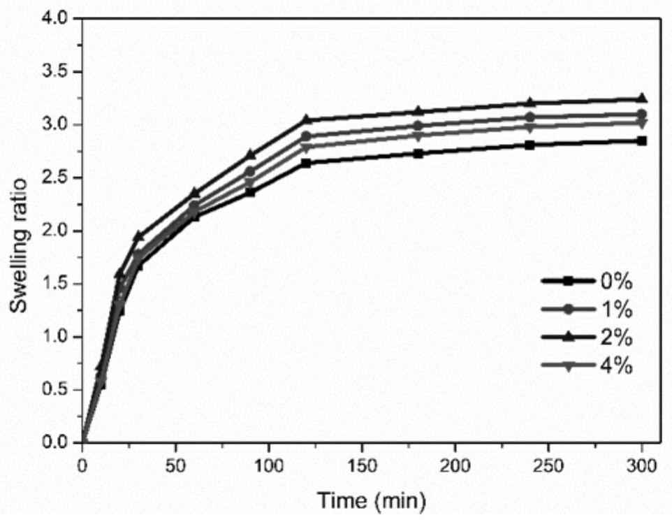 Chitosan-graphene oxide composite gel and preparation method thereof