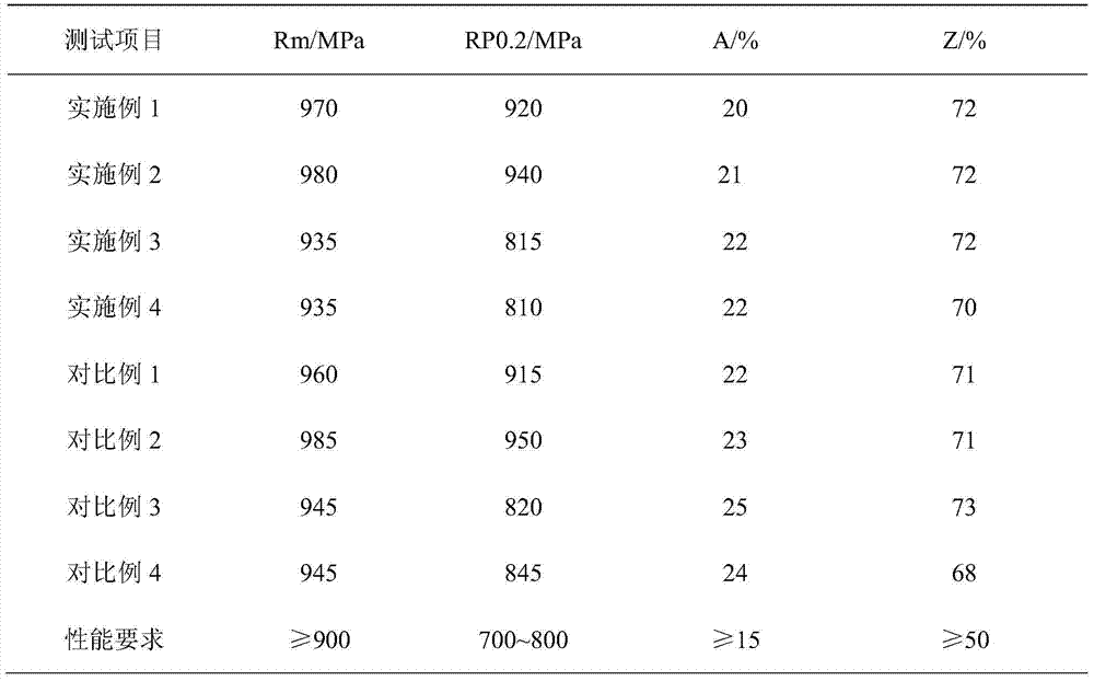 A heat treatment method for precipitation hardened blade steel