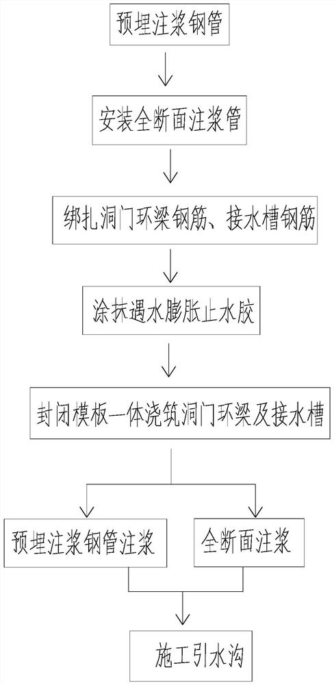 An anti-seepage treatment method for ring beams of subway station portals