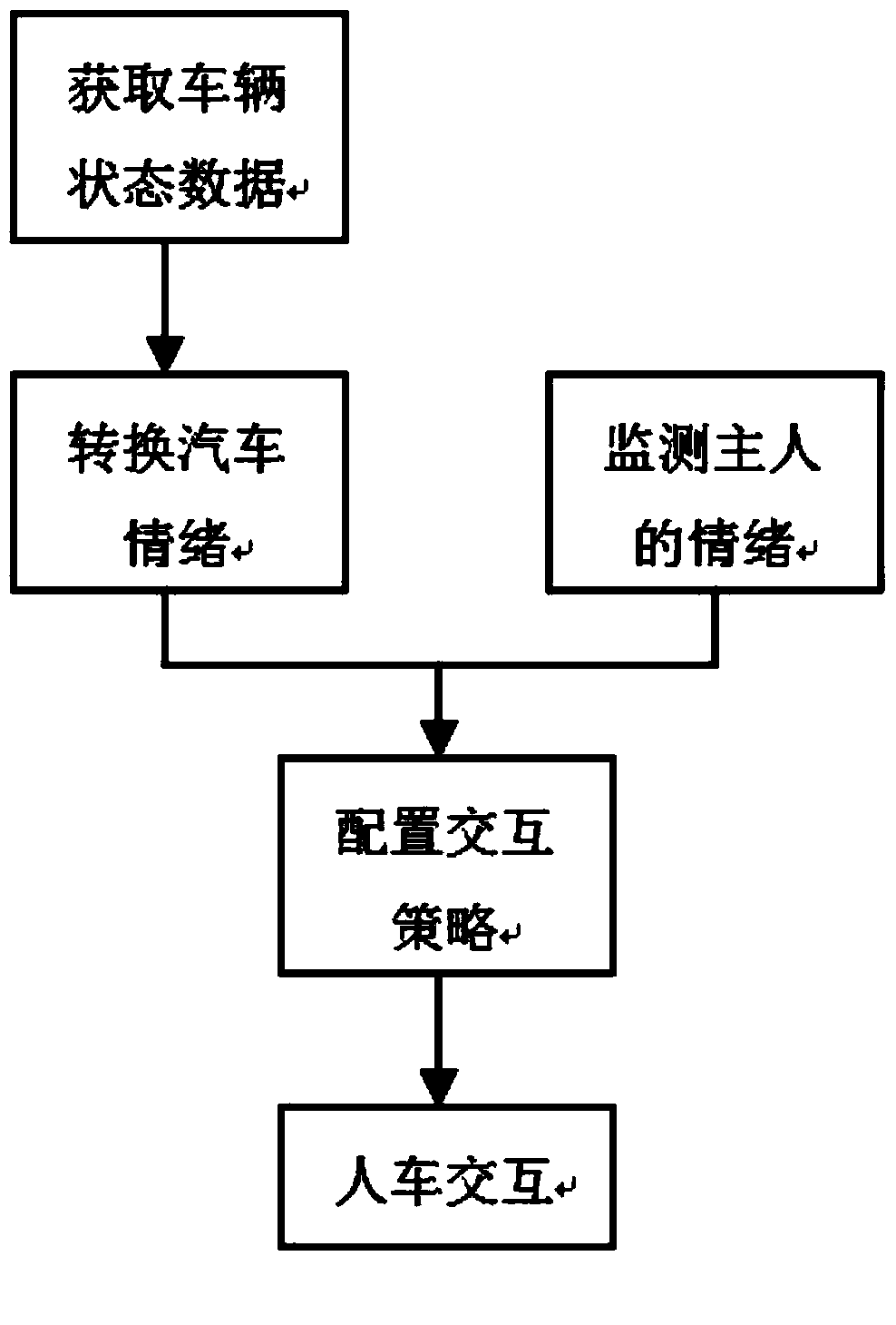 Human-car interaction realization method