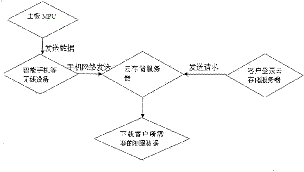 Measured data cloud storage system and work procedure thereof