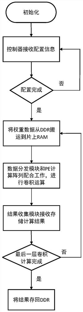 Convolutional hardware accelerator based on RS (Reed-Solomon) data stream and method thereof