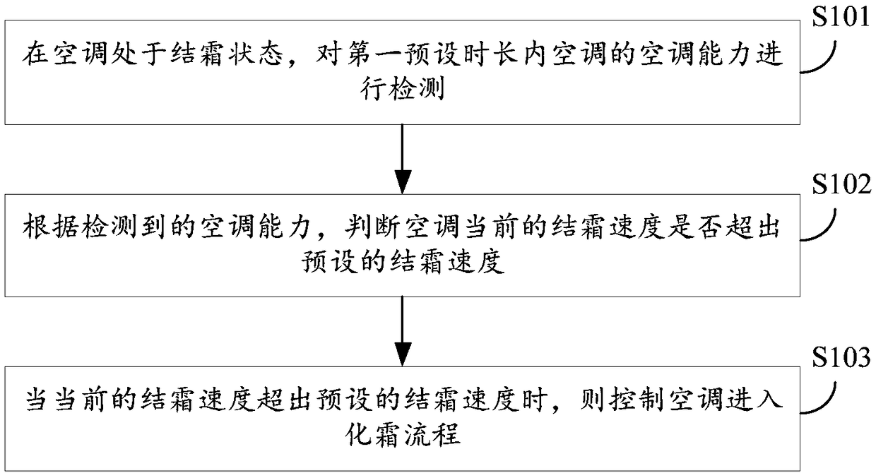 Air conditioner, and defrosting method and device thereof