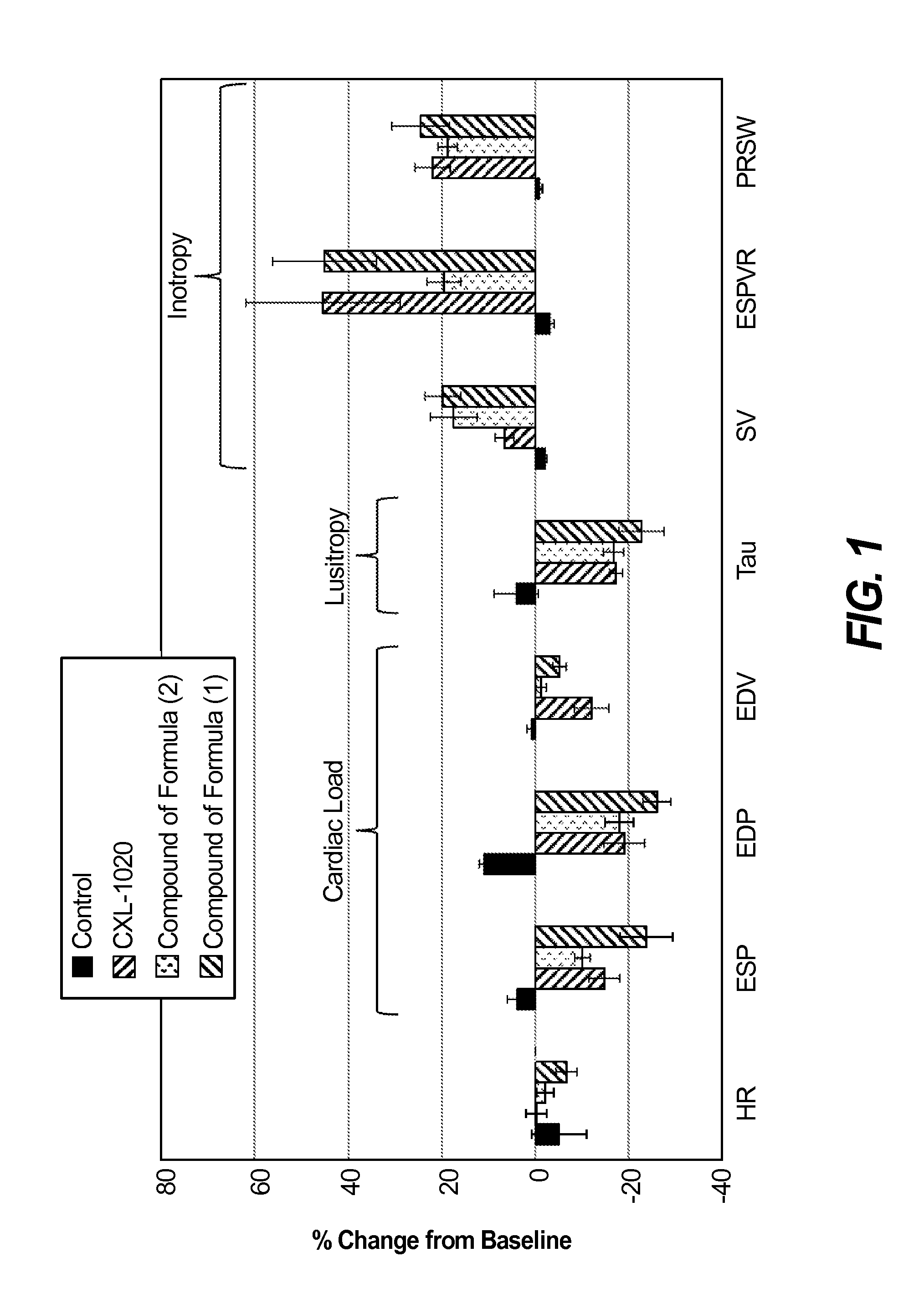 Nitroxyl donors with improved therapeutic index