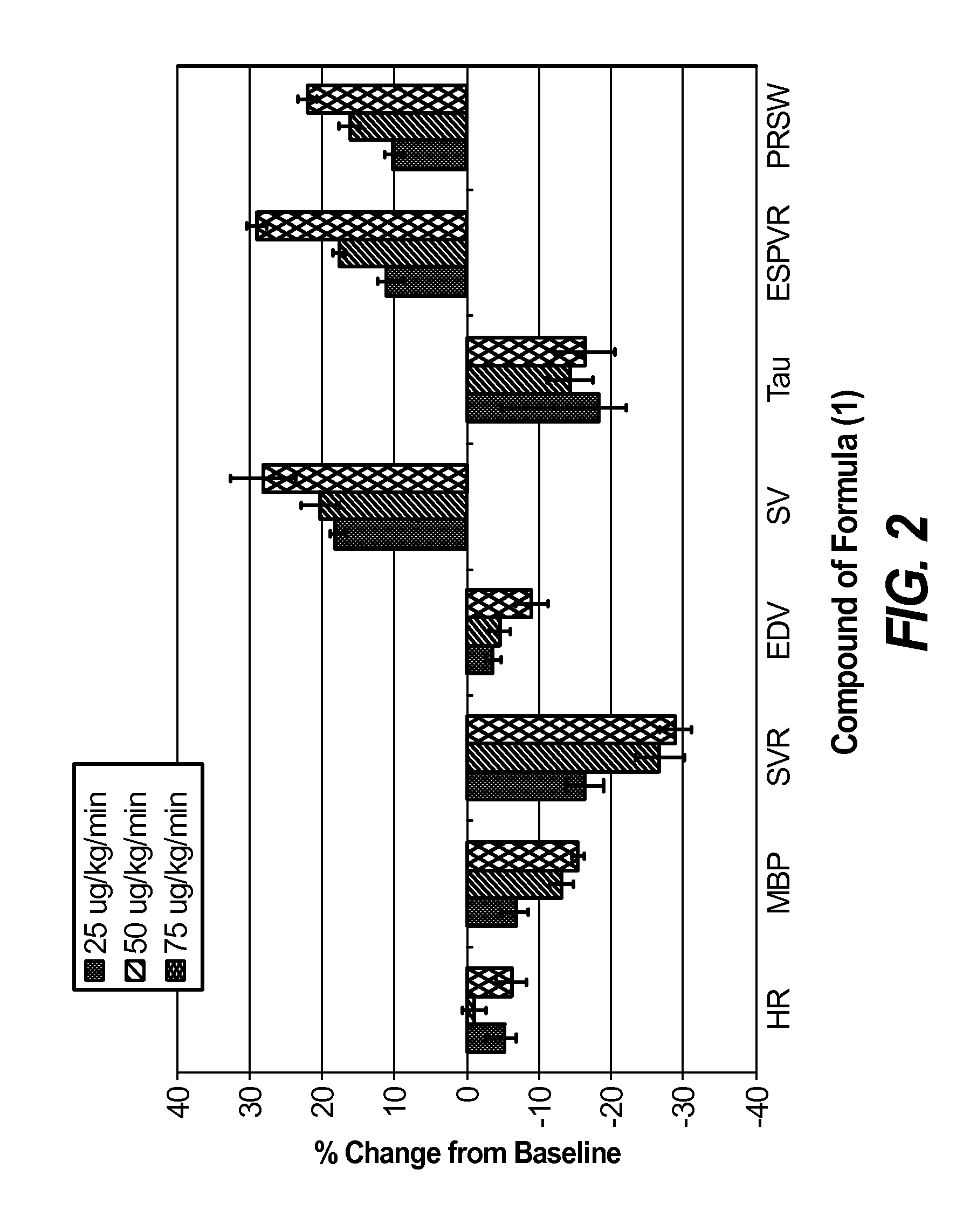 Nitroxyl donors with improved therapeutic index