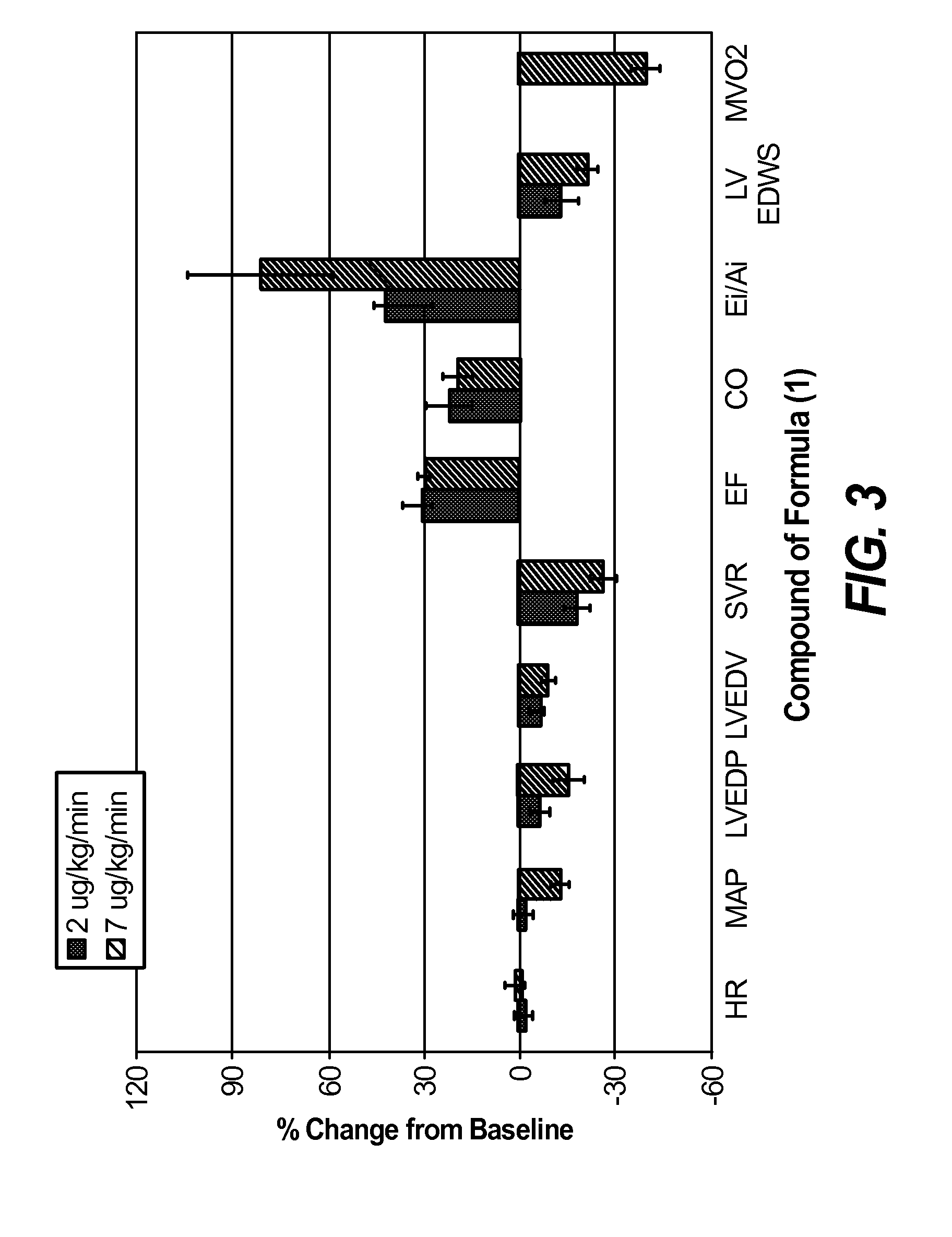 Nitroxyl donors with improved therapeutic index