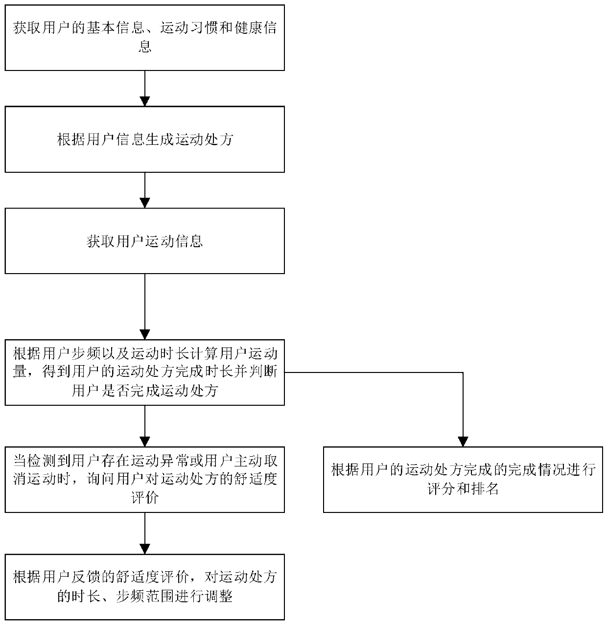 Personalized exercise amount recommendation system and method