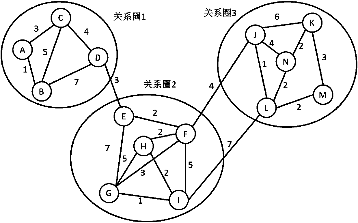 Bank customer relationship circle analysis method and system