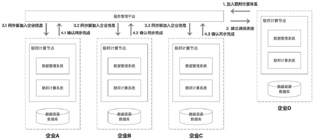 Federal management system