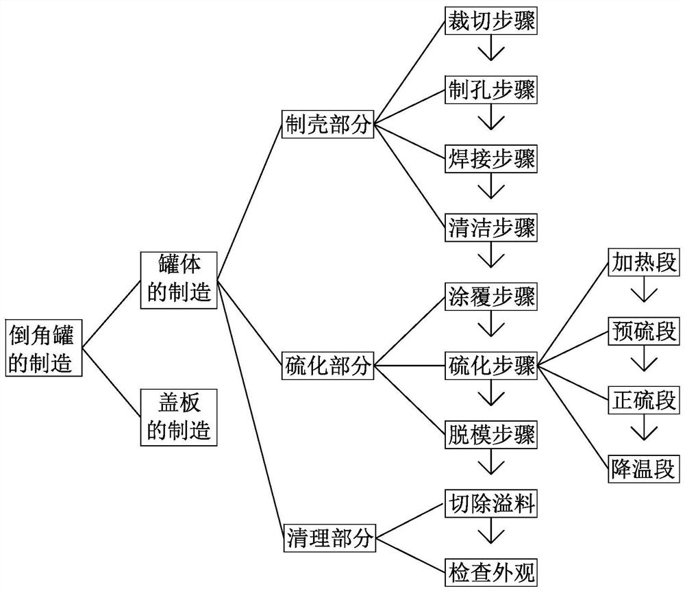 A kind of manufacturing method of chamfered can