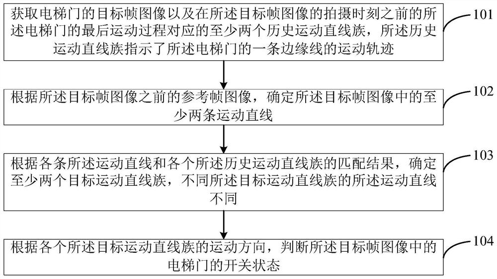 Elevator door switch detection method, device, readable medium and electronic equipment