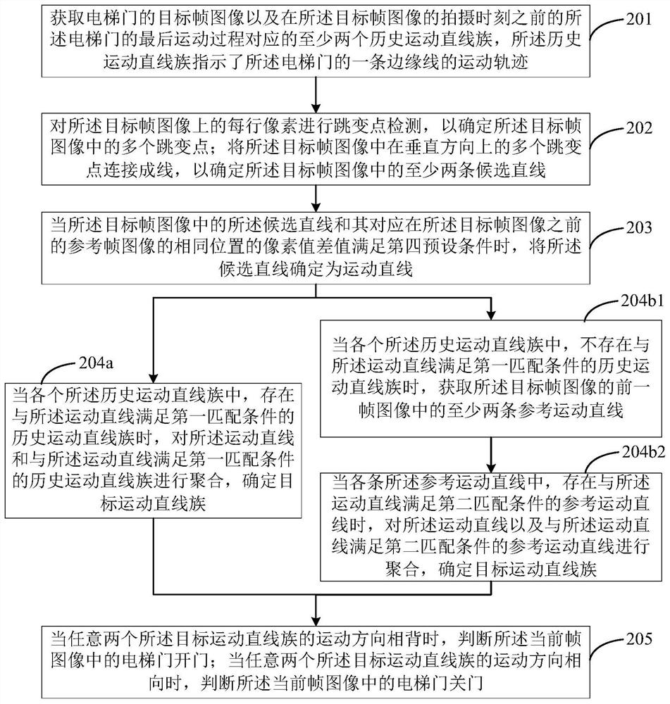 Elevator door switch detection method, device, readable medium and electronic equipment