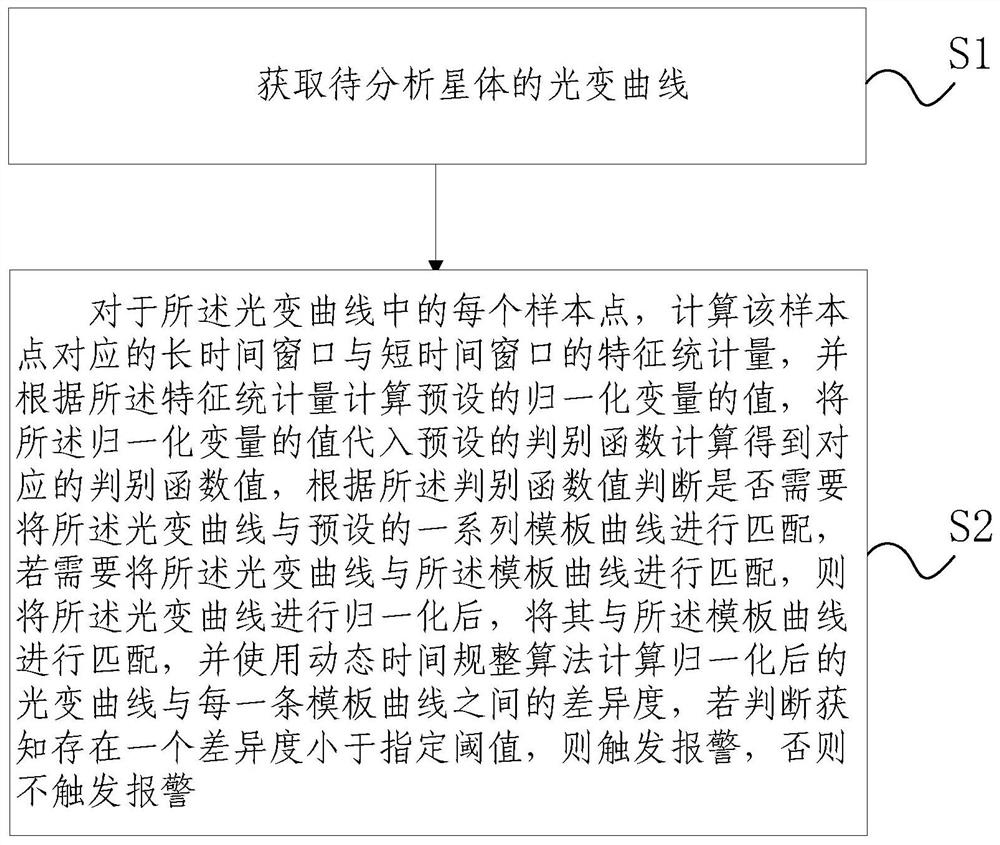 Method and system for online analysis of light curve and abnormal alarm