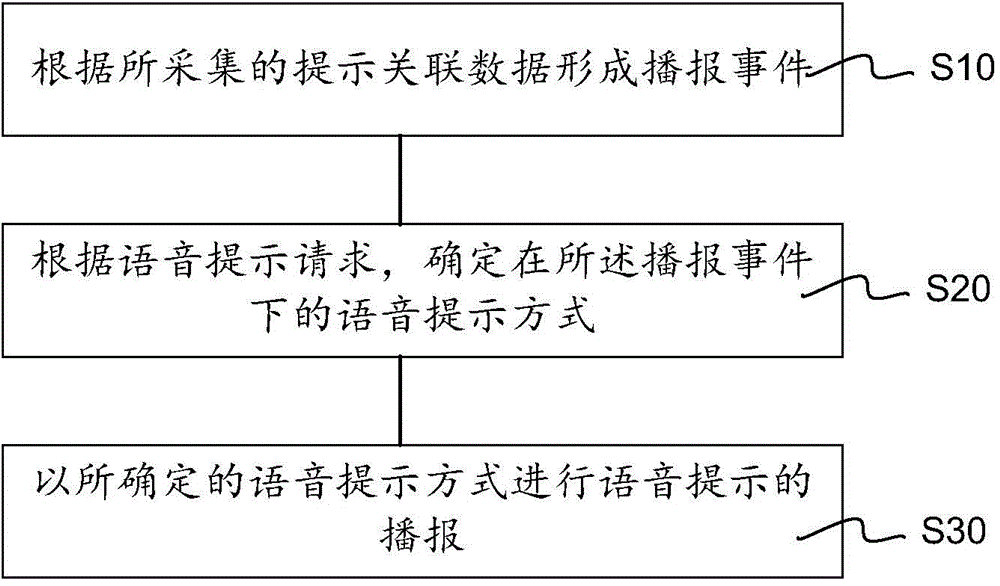 Dynamic voice prompt method and vehicle system