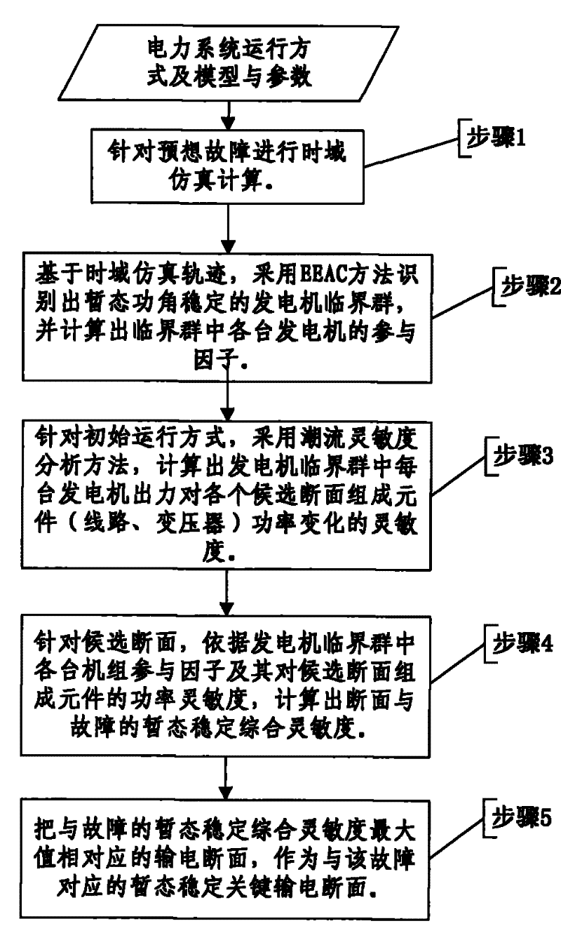 Identification method of transient state stable key transmission cross-section of electric power system fault