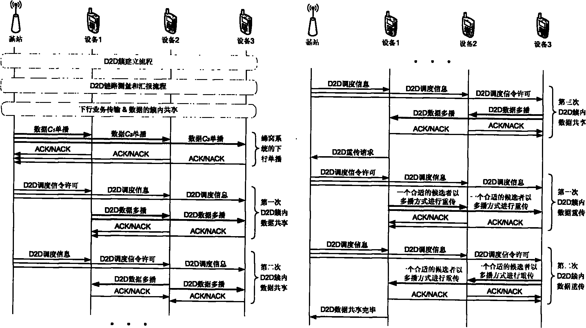 Device-to-device (D2D) cluster data sharing method under cellular environment