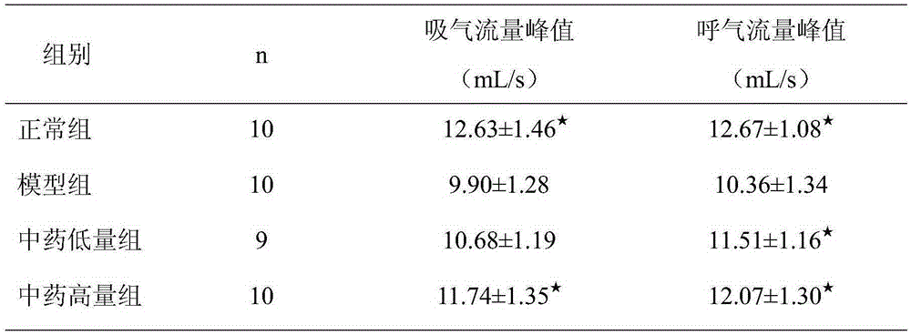 Medicinal composition for treating asthma and application thereof