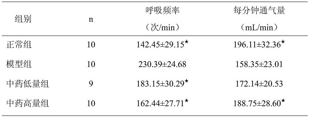 Medicinal composition for treating asthma and application thereof