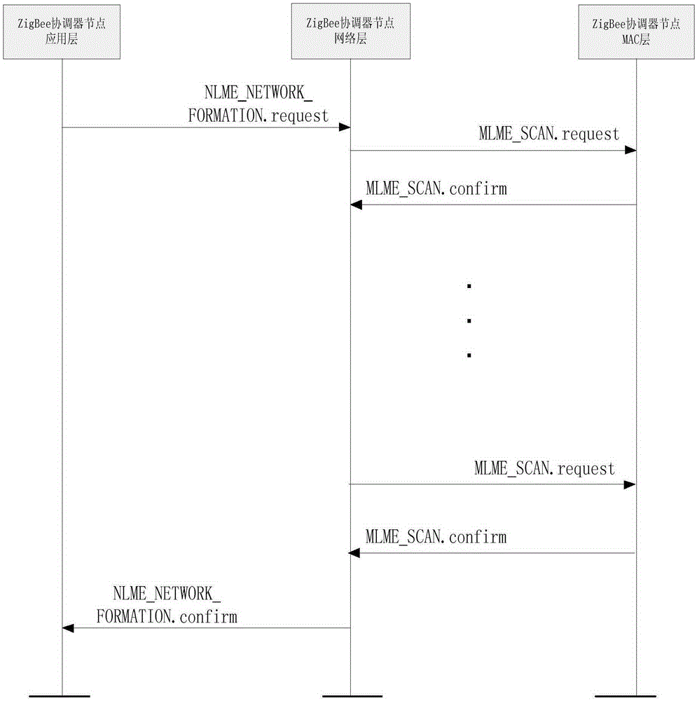 ZigBee network based intelligent substation sensor online detection networking method