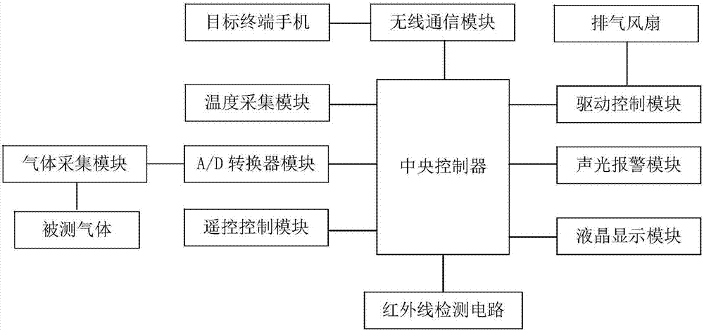 Kitchen fuel gas alarm detection device and alarm detection method thereof