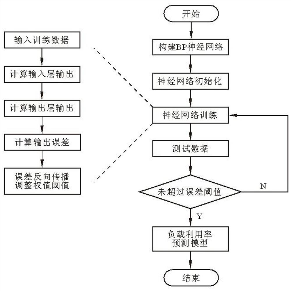 Handle recognition system analysis load balancing method based on neural network