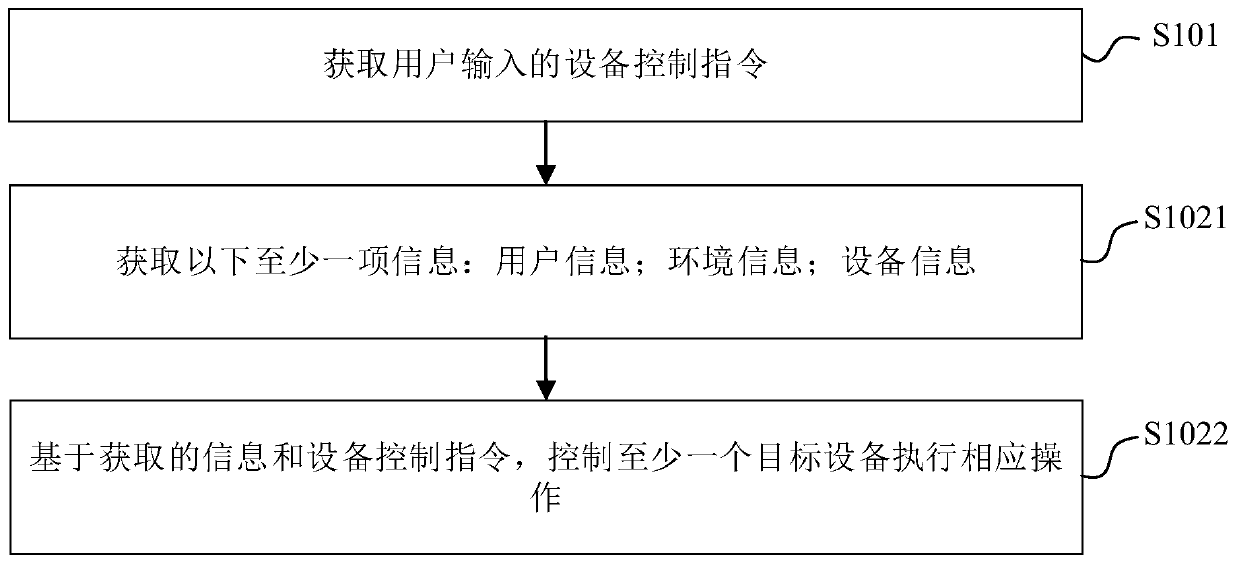 Equipment control method and device, electronic equipment and computer readable storage medium