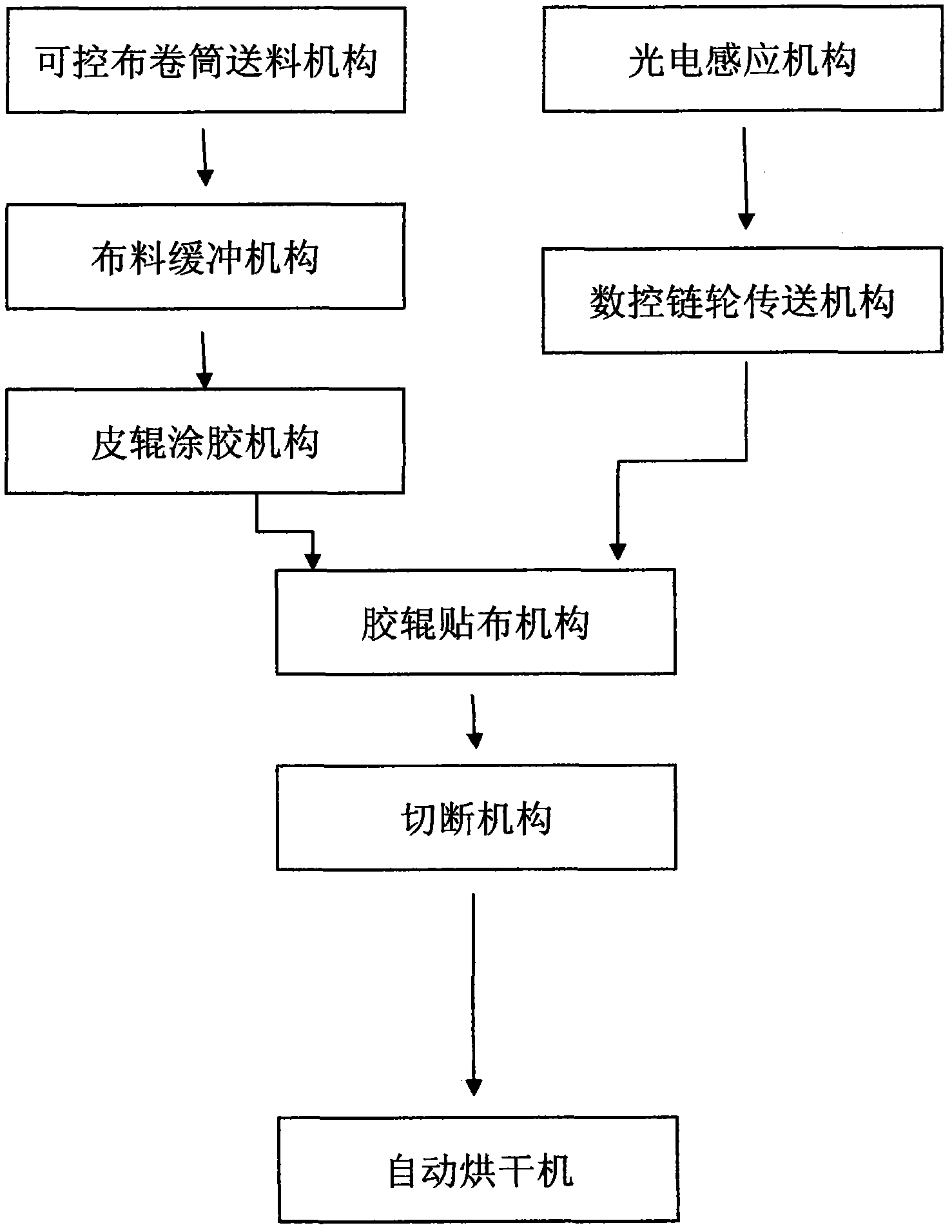 Full-automatic cloth-applying and drying unit, and working method thereof