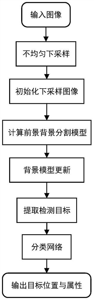 Method for realizing target identification by Faster-Vibe and classification algorithm