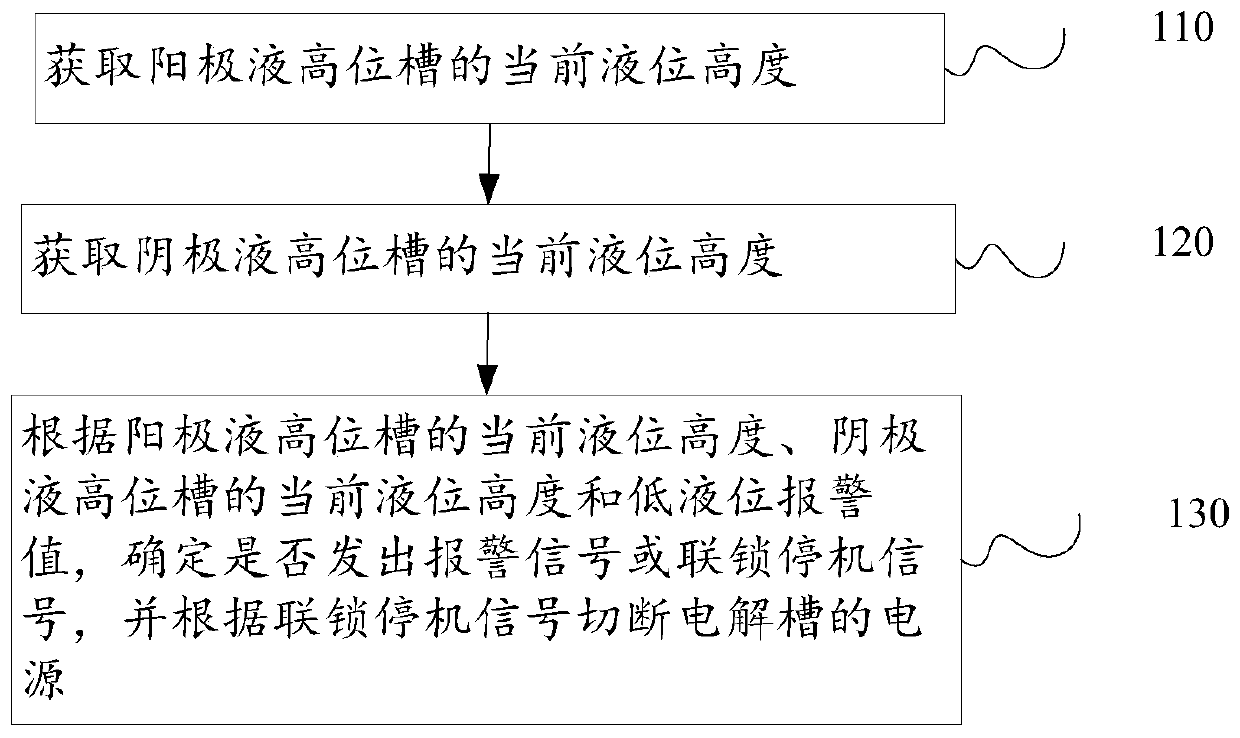 An electrolytic tank interlock shutdown system and method