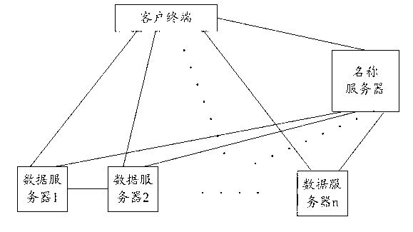 Method for realizing file reading and/or writing and data server