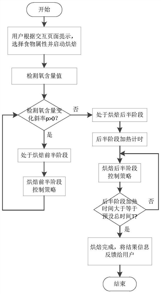 A cooking control method for an electric oven