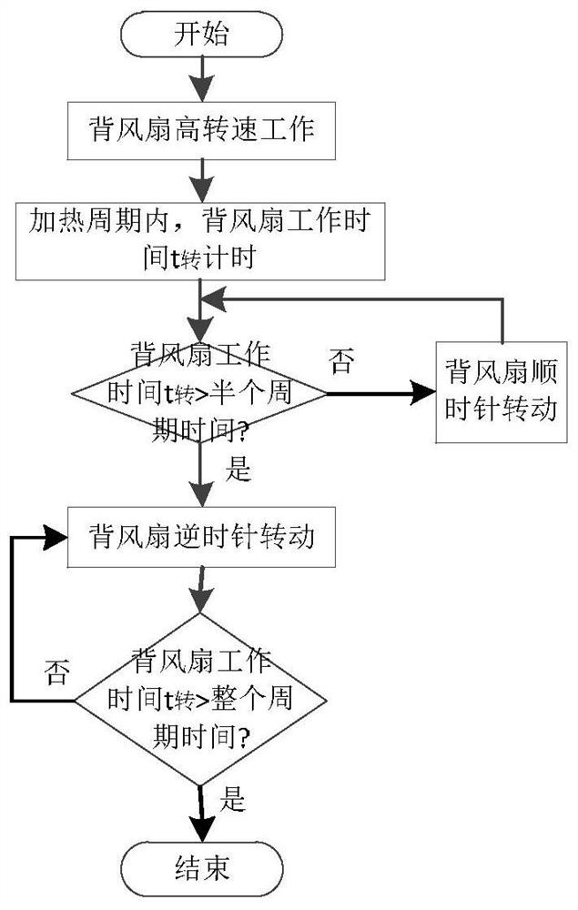 A cooking control method for an electric oven