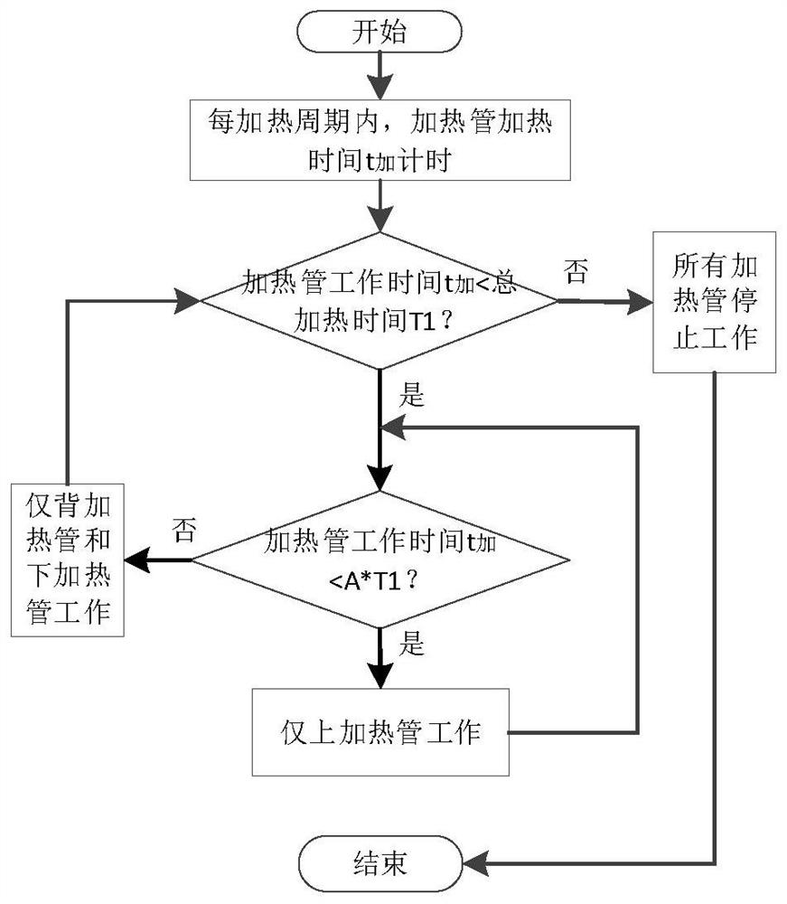 A cooking control method for an electric oven