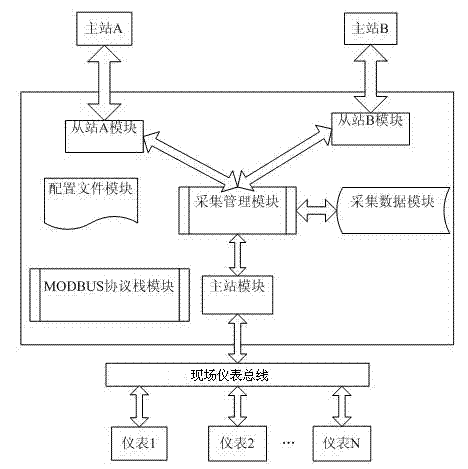 Communication converter supporting recommended standard (RS) 485 and Modbus multi-master station data acquisition