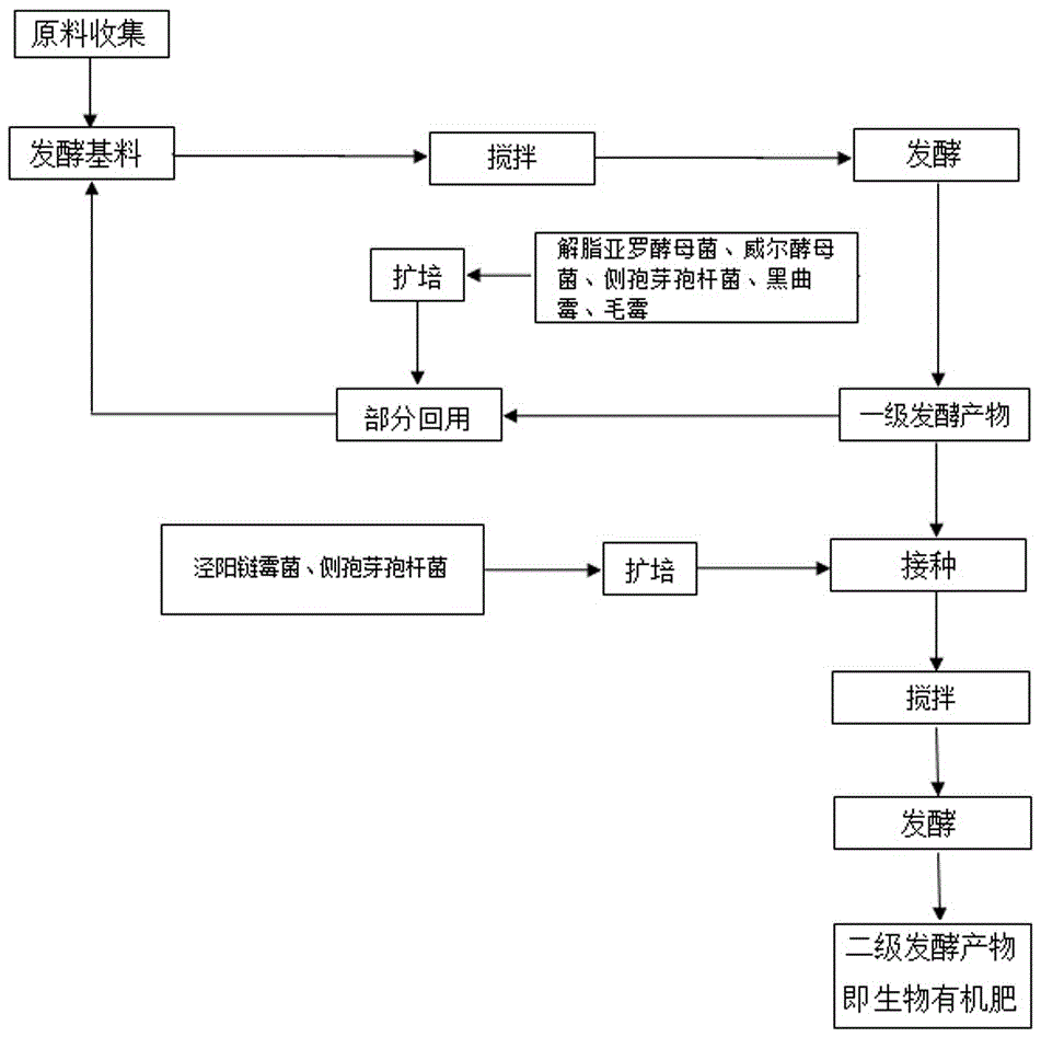 Method for producing bio-organic fertilizers by quick fermentation of kitchen wastes