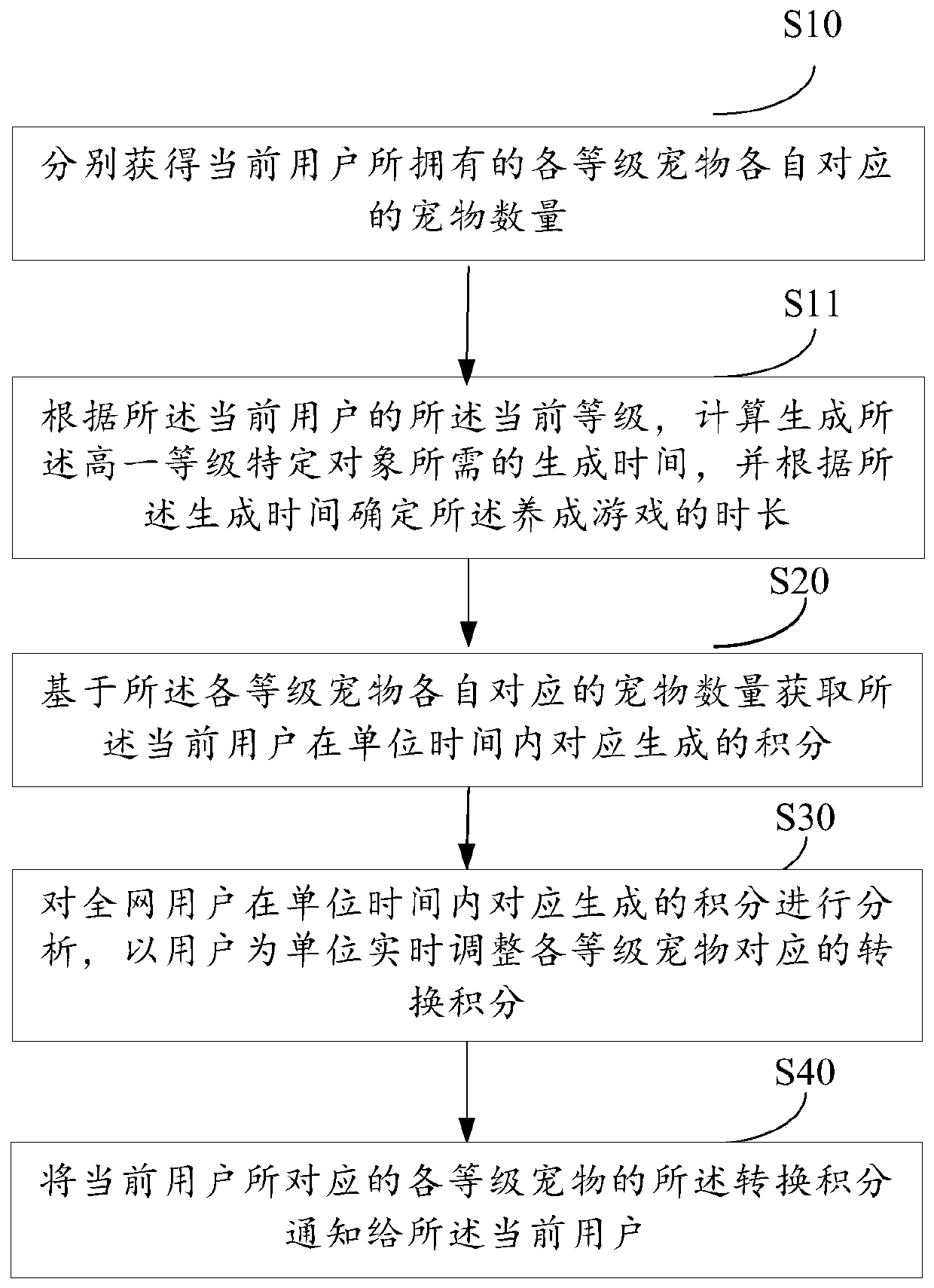 Method and device for exchanging pets in education simulation game