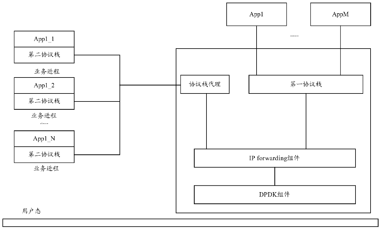 Network operating system and message forwarding method