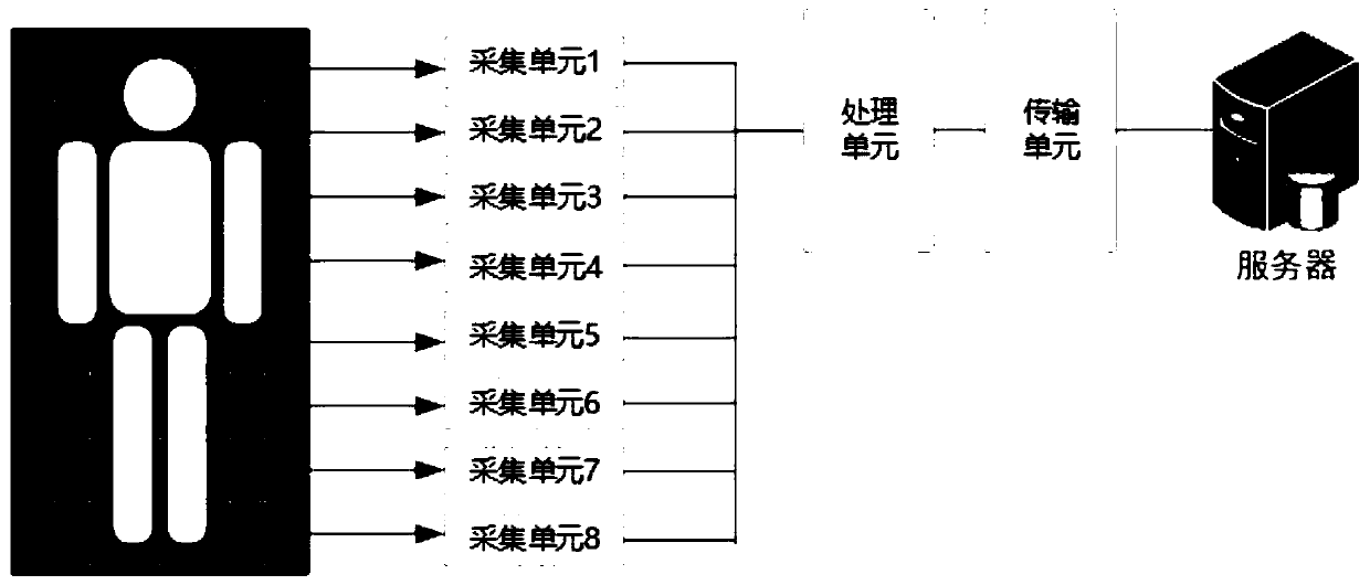 Internet of things data acquisition and packaging device and method