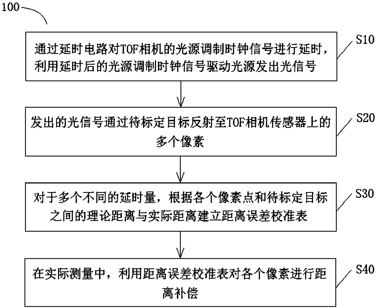 TOF depth camera distance calibration method and device