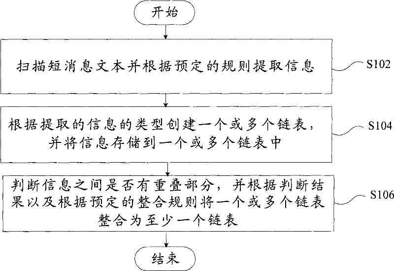 Multi-layer anchor point extraction method and device