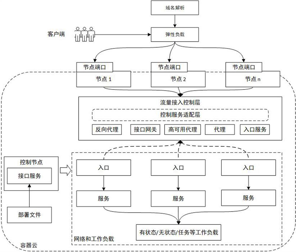 An industrial Internet container cloud platform and its traffic access control method