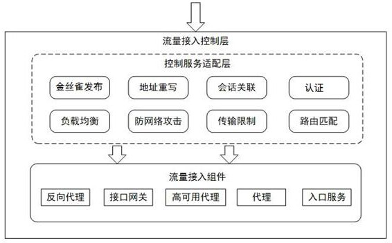 An industrial Internet container cloud platform and its traffic access control method