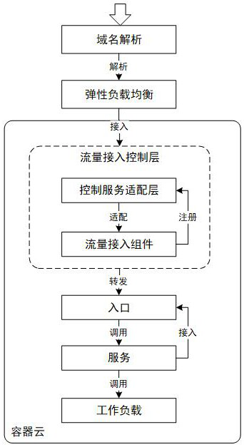 An industrial Internet container cloud platform and its traffic access control method