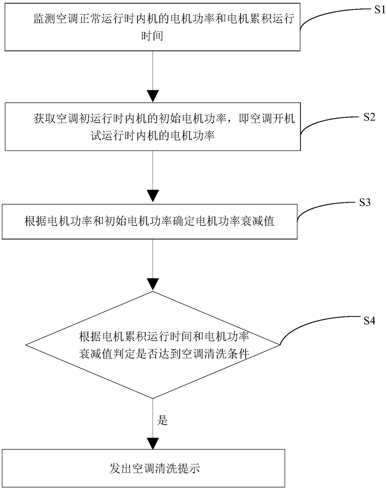 Control method of air conditioner cleaning reminding and air conditioner